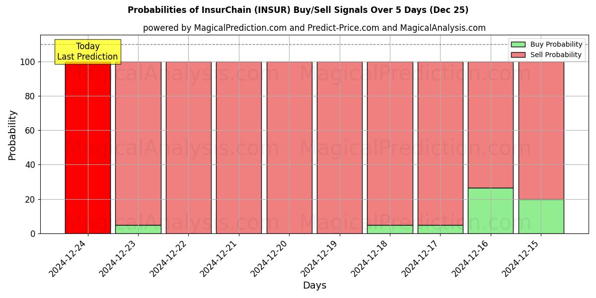 Probabilities of Cadena de Seguros (INSUR) Buy/Sell Signals Using Several AI Models Over 5 Days (25 Dec) 