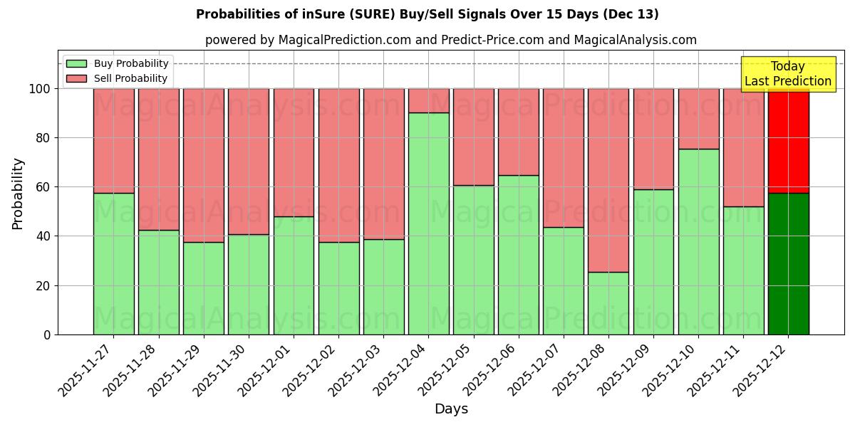 Probabilities of inSure (SURE) Buy/Sell Signals Using Several AI Models Over 5 Days (13 Dec) 