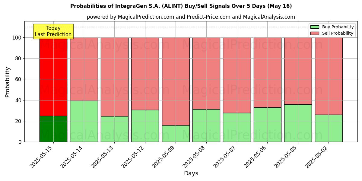 Probabilities of IntegraGen S.A. (ALINT) Buy/Sell Signals Using Several AI Models Over 5 Days (31 Jul) 