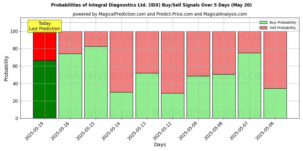 Sjanser for Integral Diagnostics Ltd. (IDX) kjøp/salg signaler med flere AI-modeller over 10 dager (20 May) Probabilities of Integral Diagnostics Ltd. (IDX) Buy/Sell Signals Using Several AI Models Over 5 Days (20 May)
