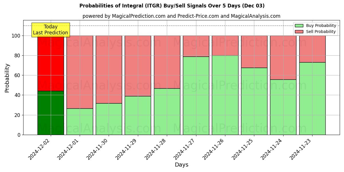 Probabilities of Integral (ITGR) Buy/Sell Signals Using Several AI Models Over 5 Days (03 Dec) 