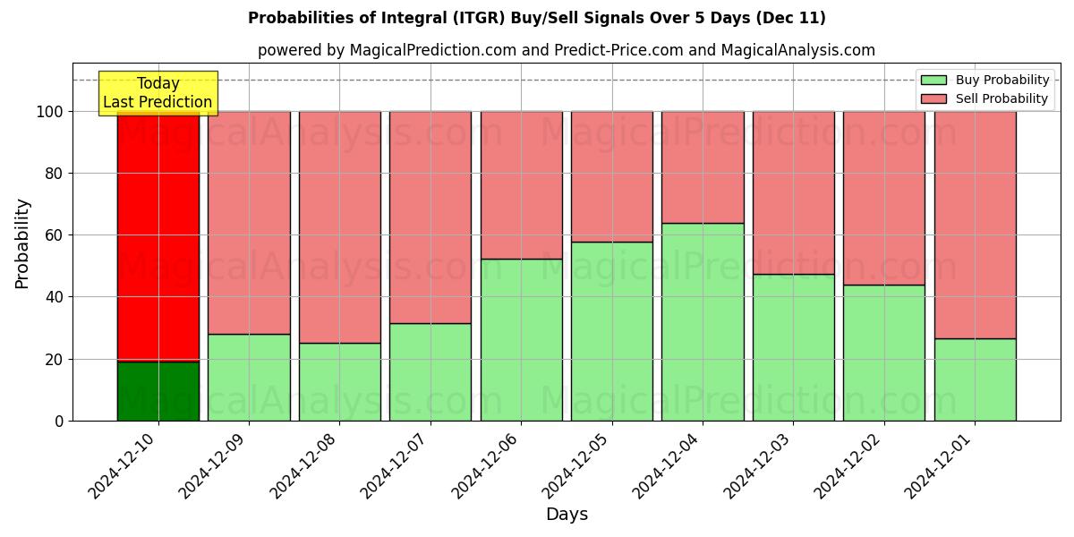 Probabilities of Integral (ITGR) Buy/Sell Signals Using Several AI Models Over 5 Days (11 Dec) 