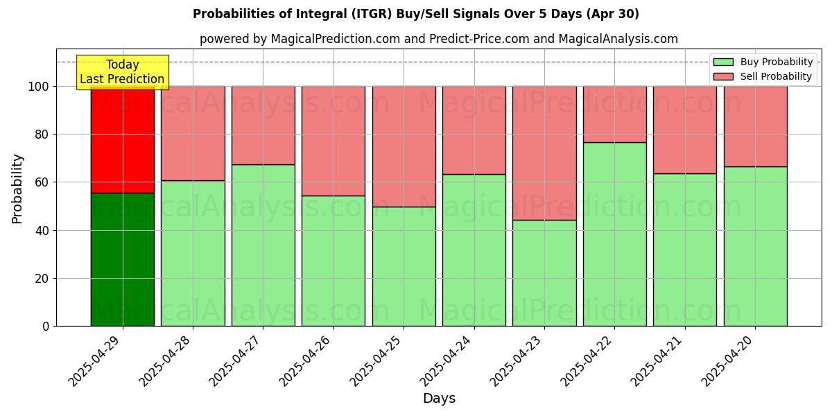 Probabilities of Integral (ITGR) Buy/Sell Signals Using Several AI Models Over 5 Days (24 Mar) 