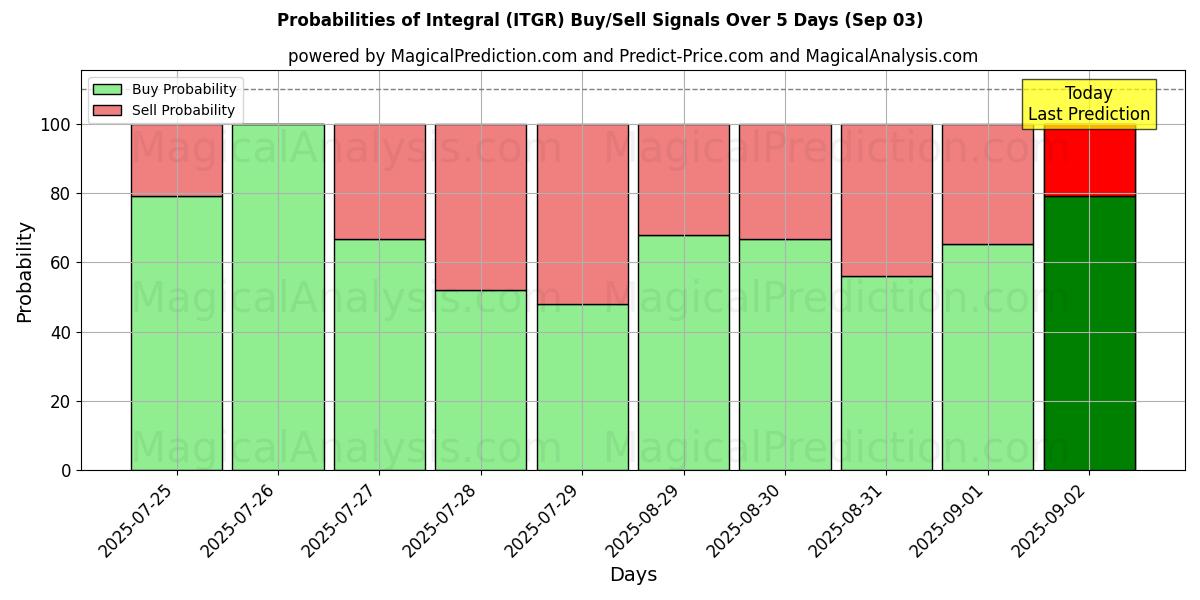 Probabilities of अभिन्न (ITGR) Buy/Sell Signals Using Several AI Models Over 5 Days (03 Sep) 