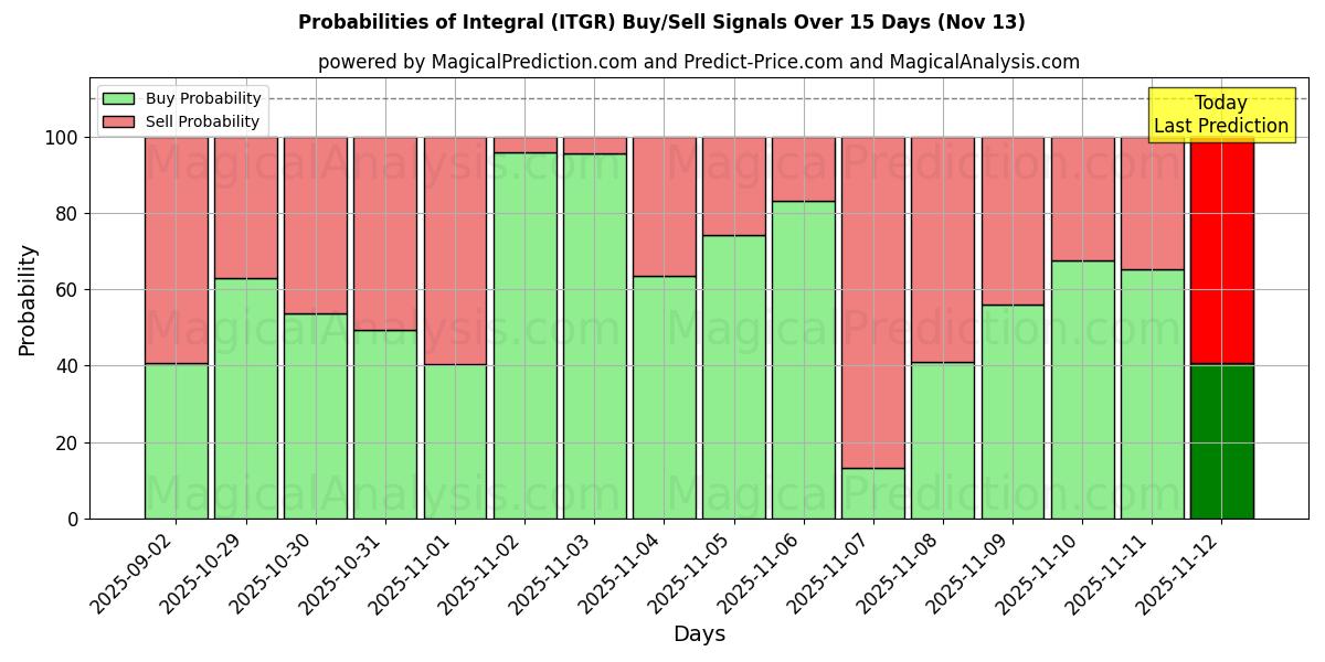 Probabilities of Integral (ITGR) Buy/Sell Signals Using Several AI Models Over 5 Days (13 Nov) 
