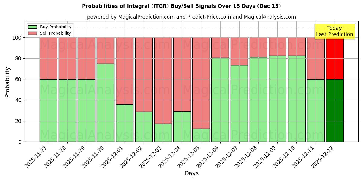 Probabilities of Integral (ITGR) Buy/Sell Signals Using Several AI Models Over 5 Days (13 Dec) 