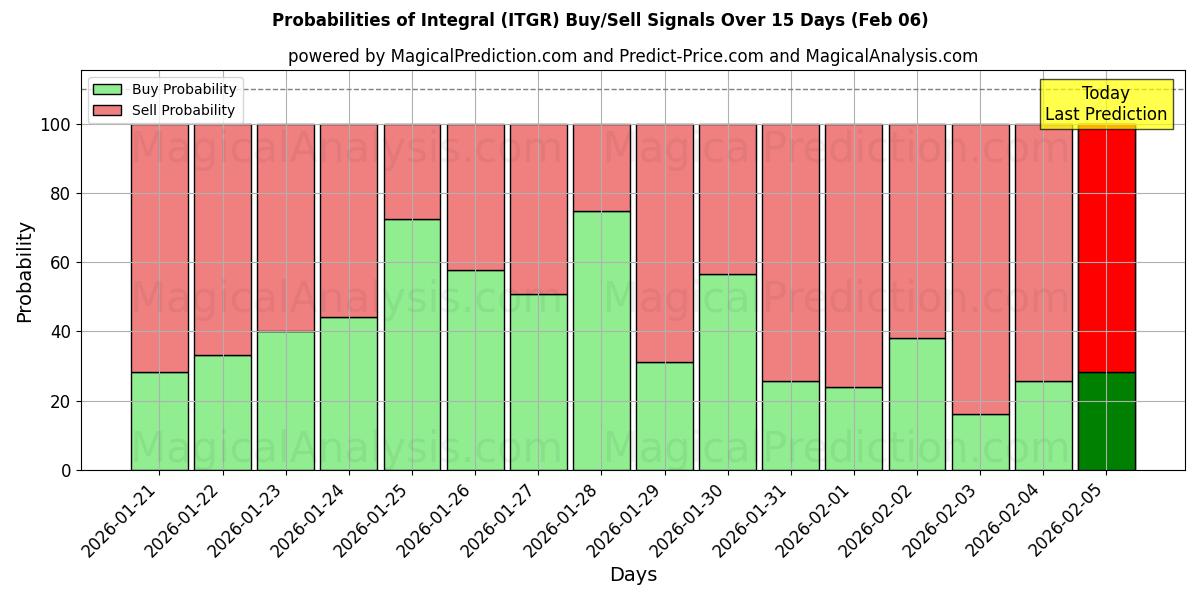 Probabilities of Integral (ITGR) Buy/Sell Signals Using Several AI Models Over 5 Days (06 Feb) 