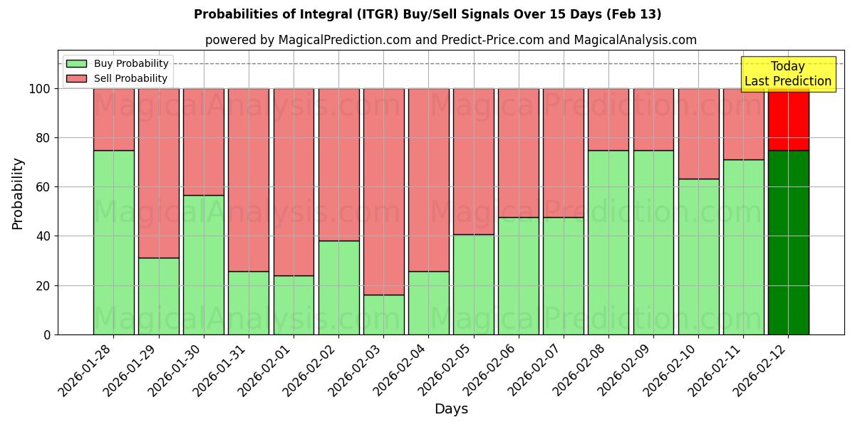 Probabilities of Integral (ITGR) Buy/Sell Signals Using Several AI Models Over 5 Days (13 Feb) 