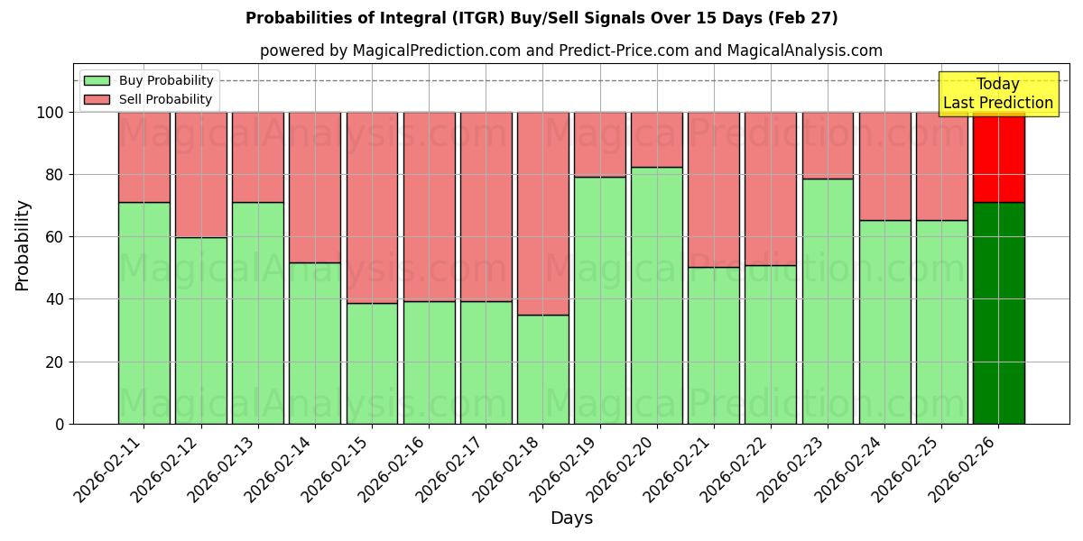 Probabilities of أساسي (ITGR) Buy/Sell Signals Using Several AI Models Over 5 Days (27 Feb) 
