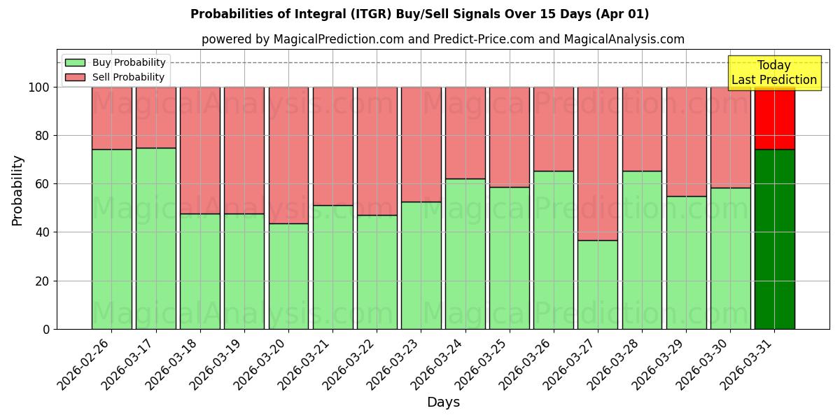 Probabilities of Integral (ITGR) Buy/Sell Signals Using Several AI Models Over 5 Days (01 Apr) 