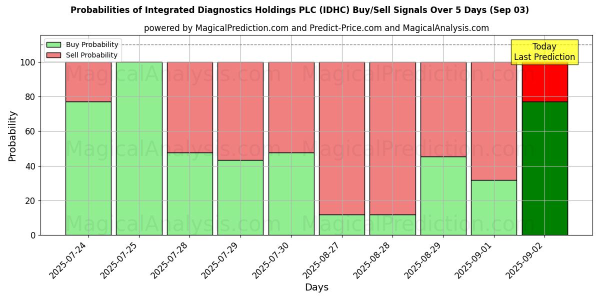 Probabilities of Integrated Diagnostics Holdings PLC (IDHC) Buy/Sell Signals Using Several AI Models Over 5 Days (03 Sep) 