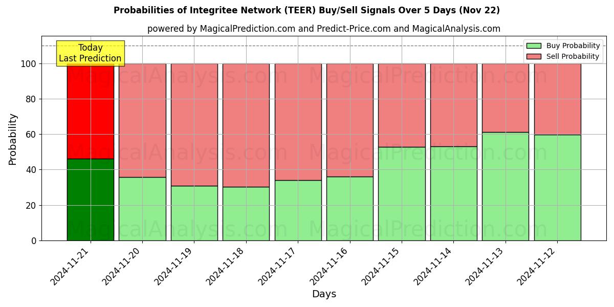 Probabilities of Réseau intégré (TEER) Buy/Sell Signals Using Several AI Models Over 5 Days (22 Nov) 