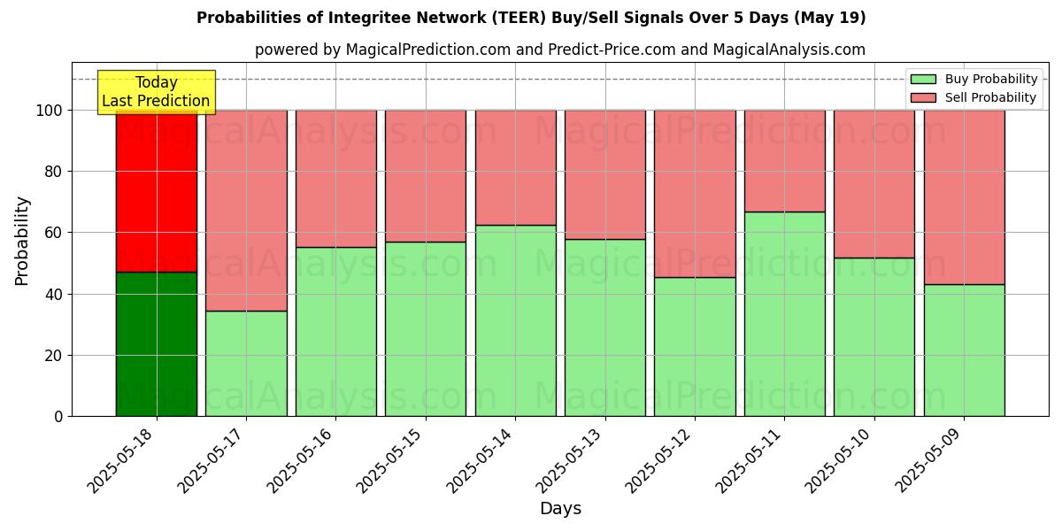 Probabilities of Integritee Network (TEER) Buy/Sell Signals Using Several AI Models Over 5 Days (19 May) 