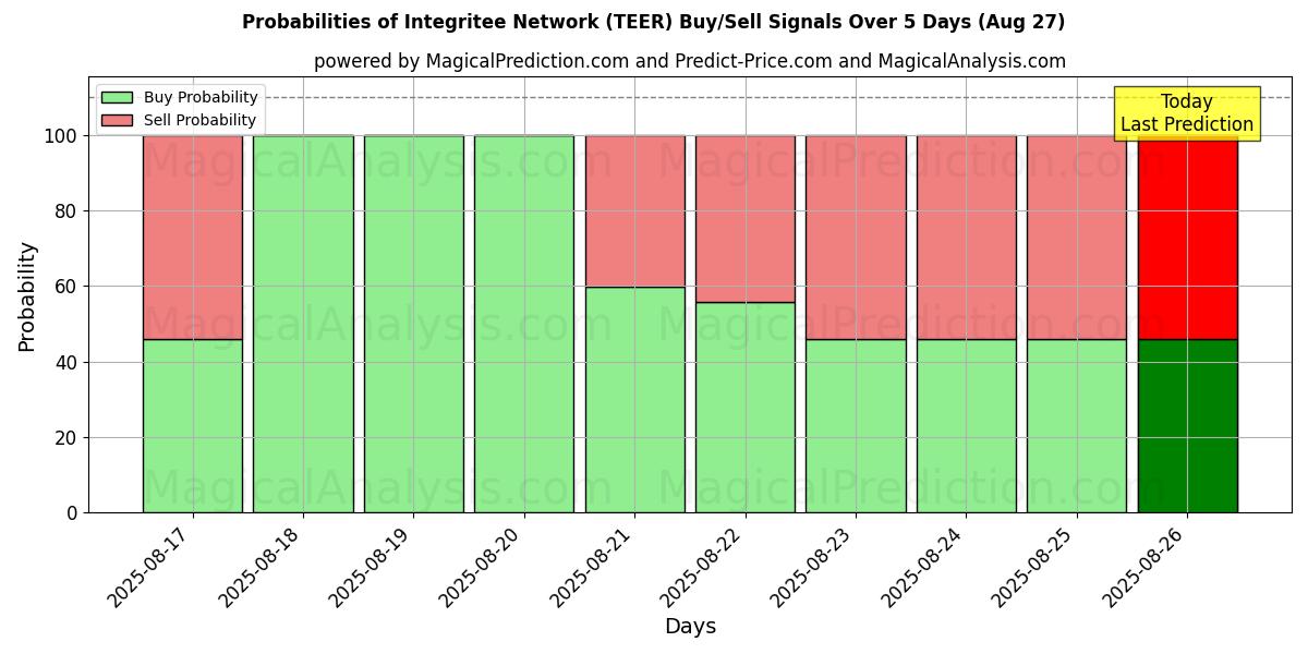 Probabilities of Integritee Network (TEER) Buy/Sell Signals Using Several AI Models Over 5 Days (27 Aug) 