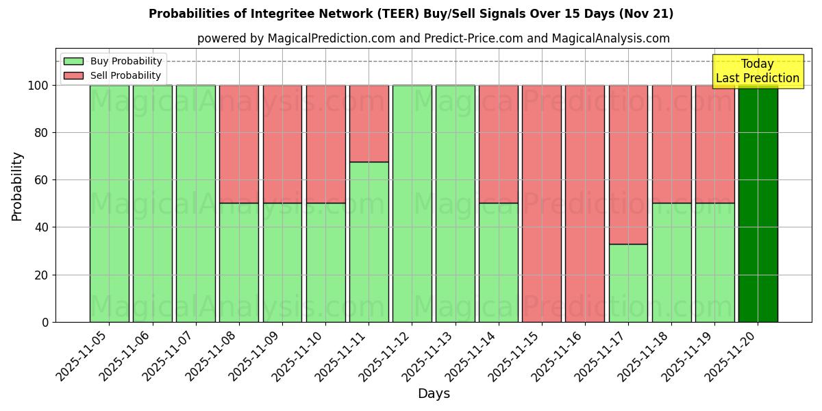 Probabilities of Integritee Network (TEER) Buy/Sell Signals Using Several AI Models Over 5 Days (21 Nov) 