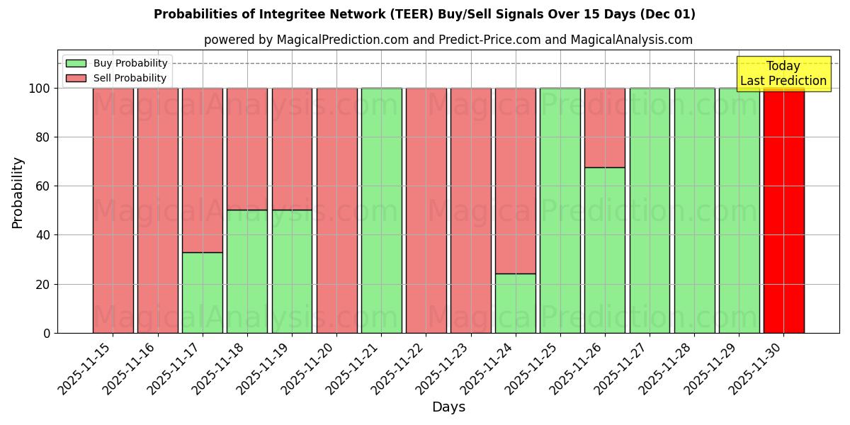 Probabilities of Integritee Network (TEER) Buy/Sell Signals Using Several AI Models Over 5 Days (01 Dec) 