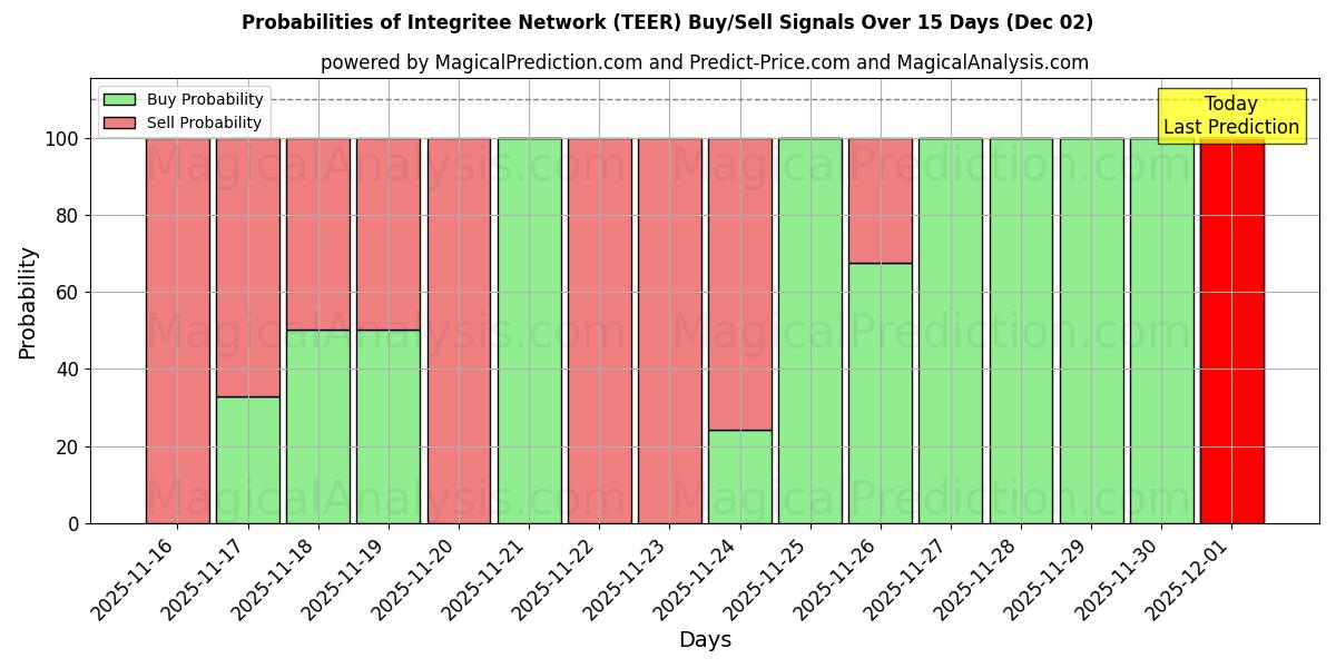 Probabilities of Integritee Network (TEER) Buy/Sell Signals Using Several AI Models Over 5 Days (02 Dec) 