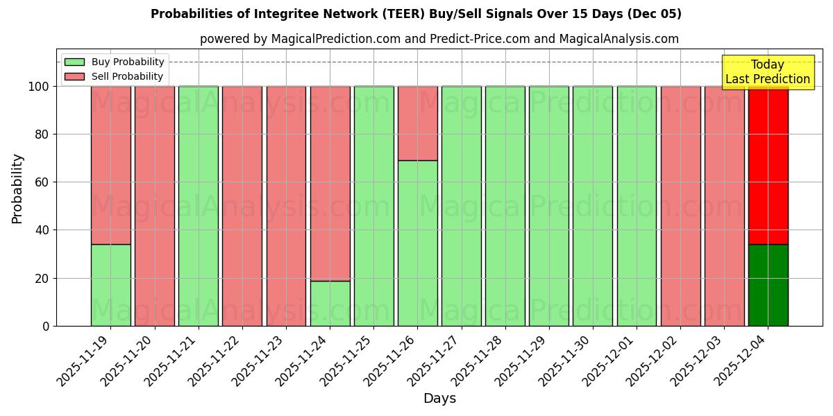 Probabilities of Integritee Network (TEER) Buy/Sell Signals Using Several AI Models Over 5 Days (05 Dec) 