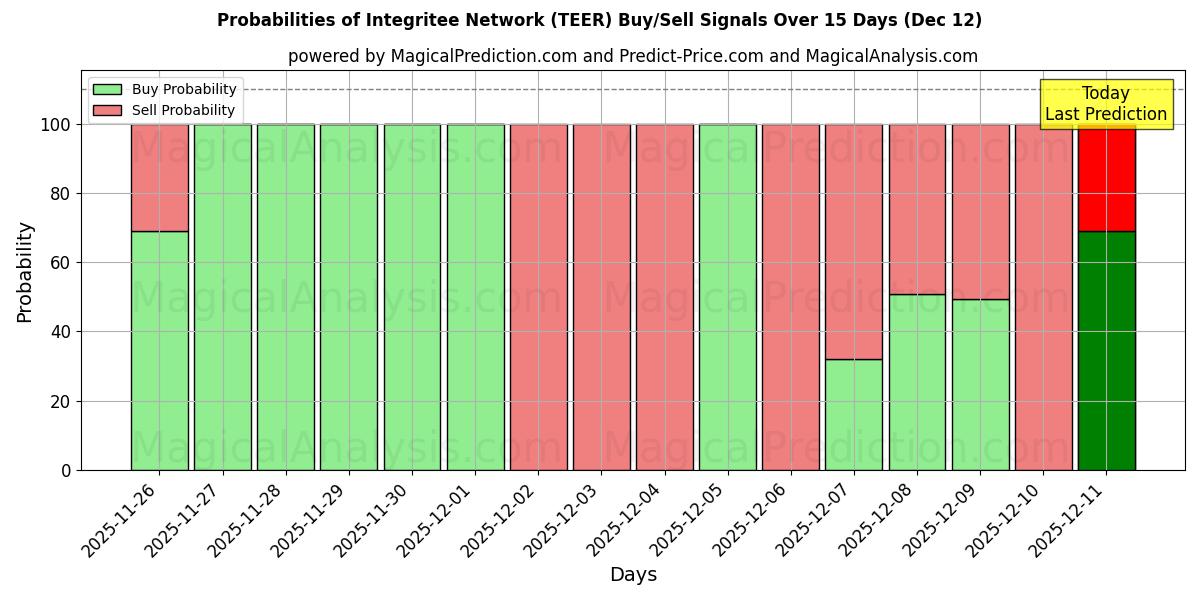Probabilities of Integritee Network (TEER) Buy/Sell Signals Using Several AI Models Over 5 Days (12 Dec) 