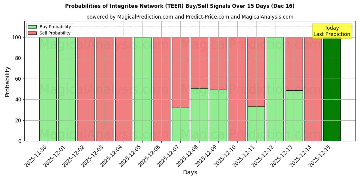 Probabilities of Integritee Network (TEER) Buy/Sell Signals Using Several AI Models Over 5 Days (16 Dec) 