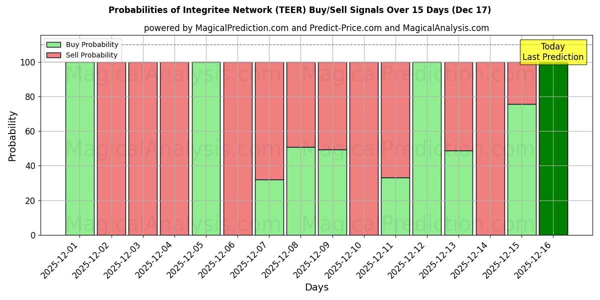 Probabilities of Integritee Network (TEER) Buy/Sell Signals Using Several AI Models Over 5 Days (17 Dec) 