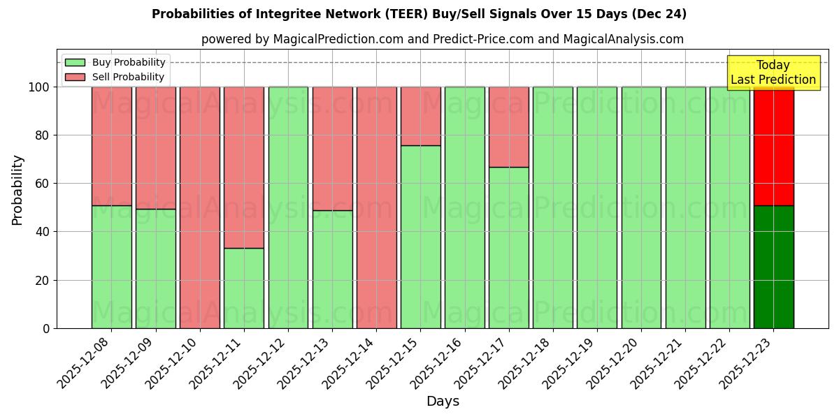 Probabilities of Integritee Network (TEER) Buy/Sell Signals Using Several AI Models Over 5 Days (24 Dec) 