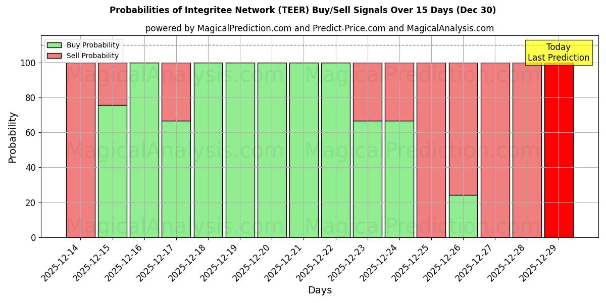Probabilities of Integritee Network (TEER) Buy/Sell Signals Using Several AI Models Over 5 Days (30 Dec) 