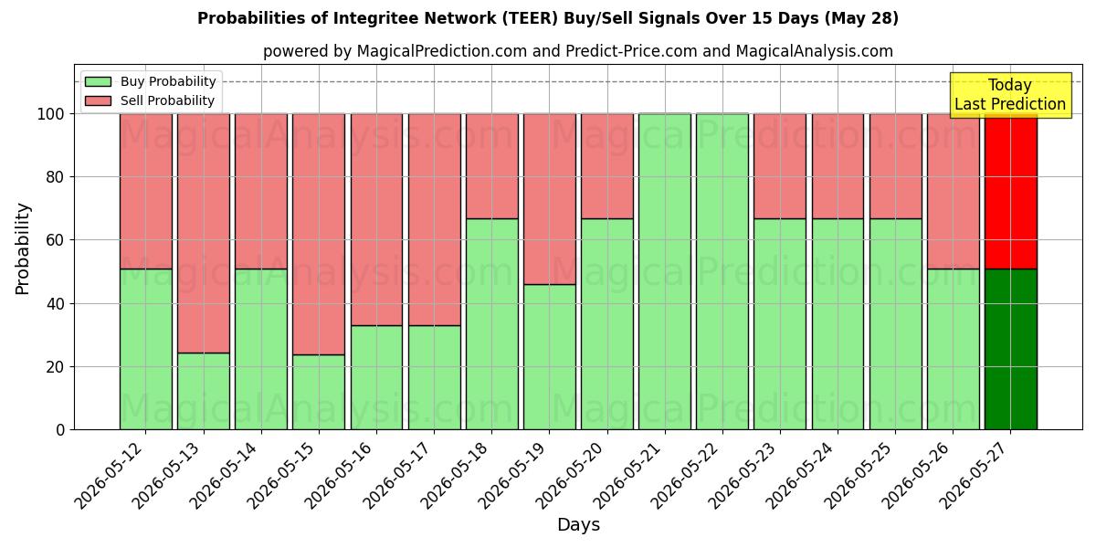Probabilities of Integritee Network (TEER) Buy/Sell Signals Using Several AI Models Over 5 Days (28 May) 