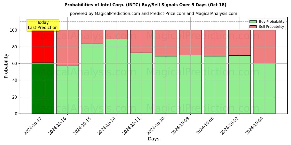 Probabilities of Intel Corp. (INTC) Buy/Sell Signals Using Several AI Models Over 5 Days (18 Oct) 