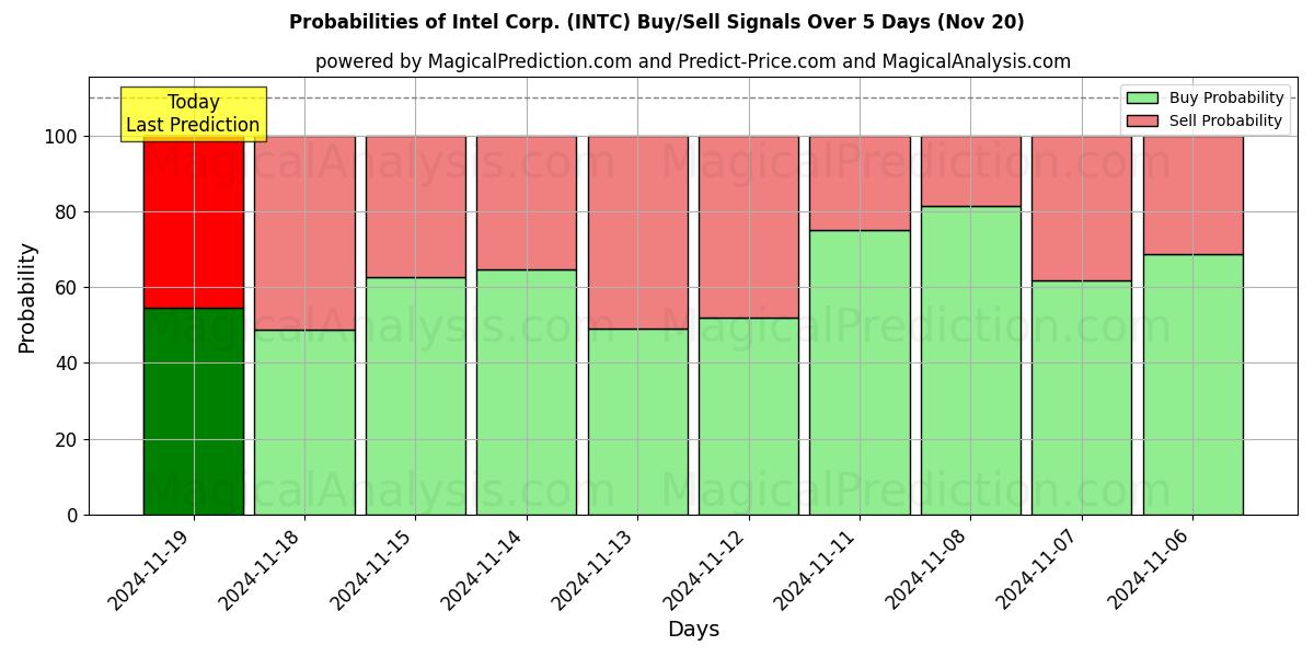 Probabilities of Intel Corp. (INTC) Buy/Sell Signals Using Several AI Models Over 5 Days (20 Nov) 