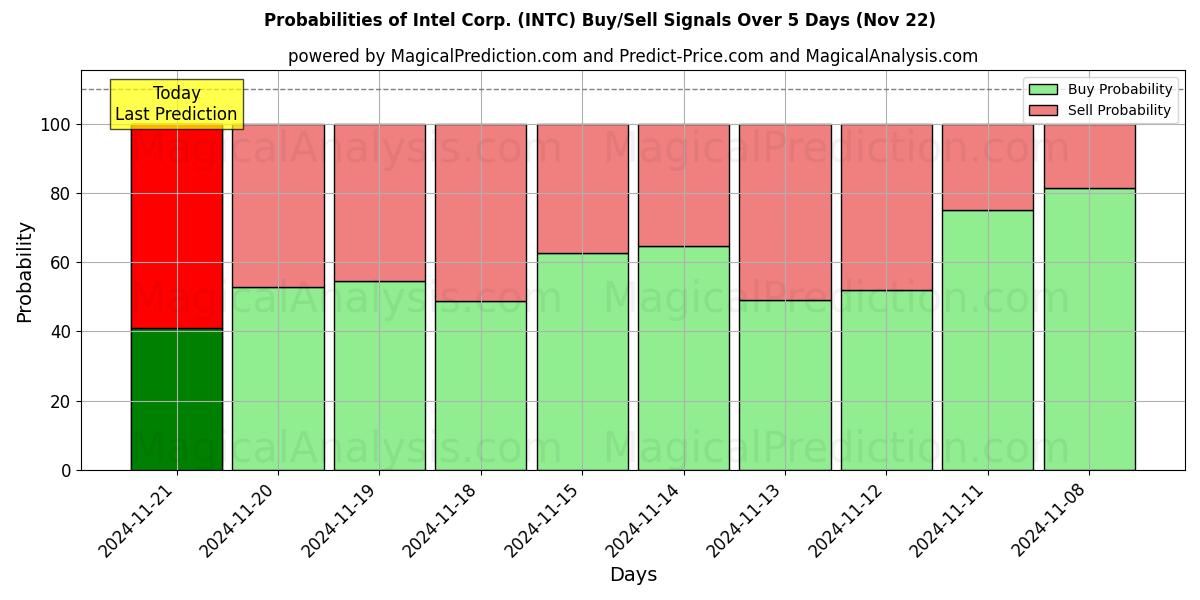 Probabilities of Intel Corp. (INTC) Buy/Sell Signals Using Several AI Models Over 5 Days (22 Nov) 