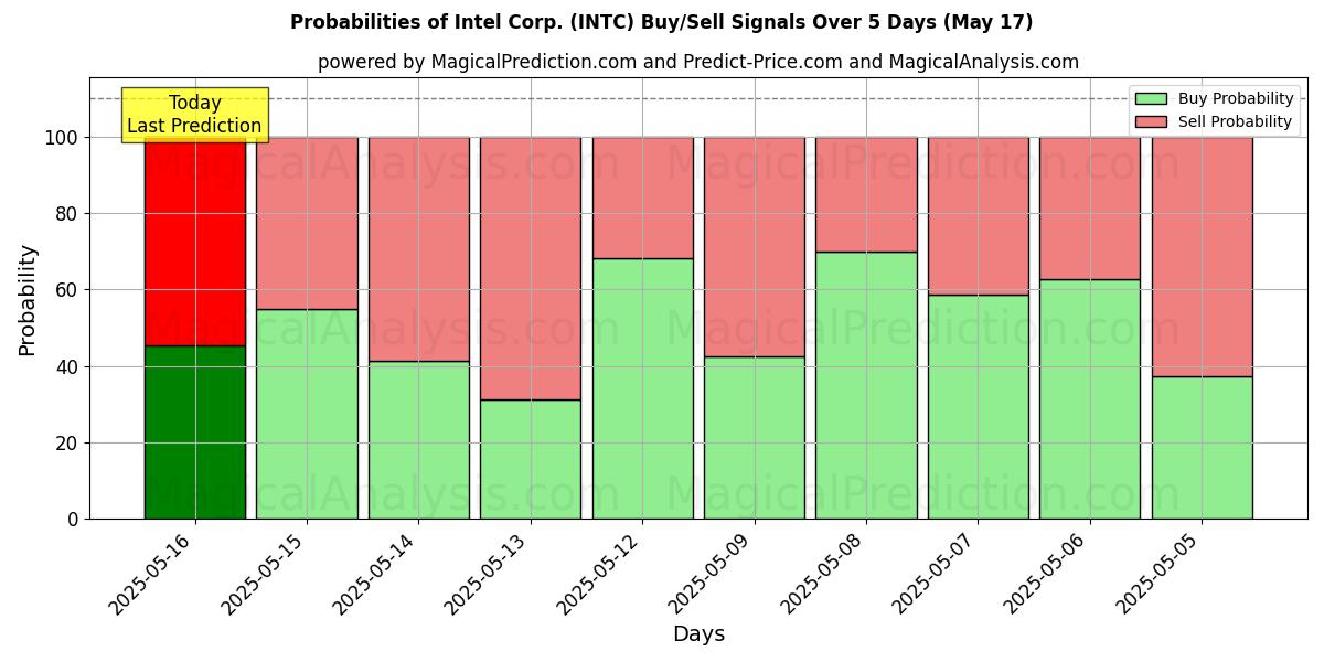 Probabilities of Intel Corp. (INTC) Buy/Sell Signals Using Several AI Models Over 5 Days (17 May) 