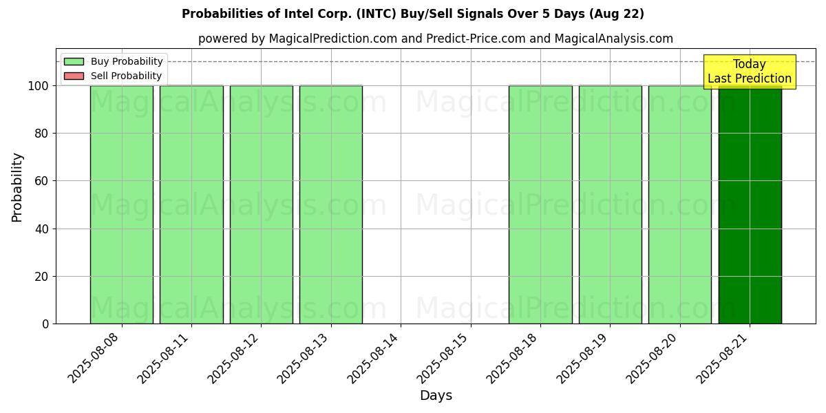 Probabilities of Intel Corp. (INTC) Buy/Sell Signals Using Several AI Models Over 5 Days (22 Aug) 