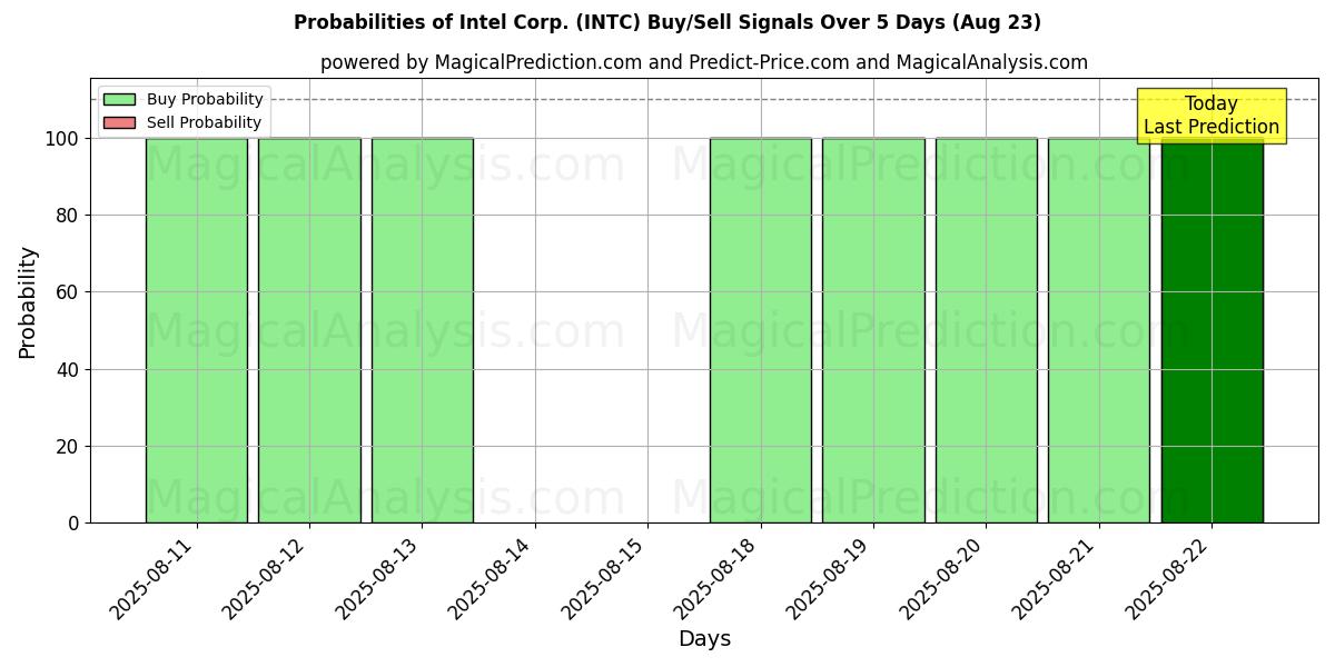 Probabilities of Intel Corp. (INTC) Buy/Sell Signals Using Several AI Models Over 5 Days (23 Aug) 