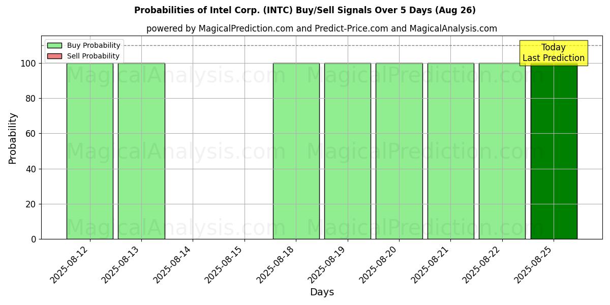 Probabilities of Intel Corp. (INTC) Buy/Sell Signals Using Several AI Models Over 5 Days (26 Aug) 