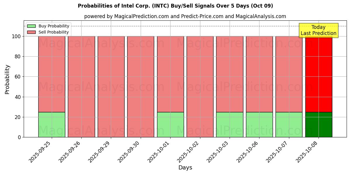 Probabilities of Intel Corp. (INTC) Buy/Sell Signals Using Several AI Models Over 5 Days (09 Oct) 