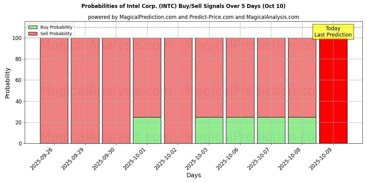 Probabilities of Intel Corp. (INTC) Buy/Sell Signals Using Several AI Models Over 5 Days (10 Oct) 