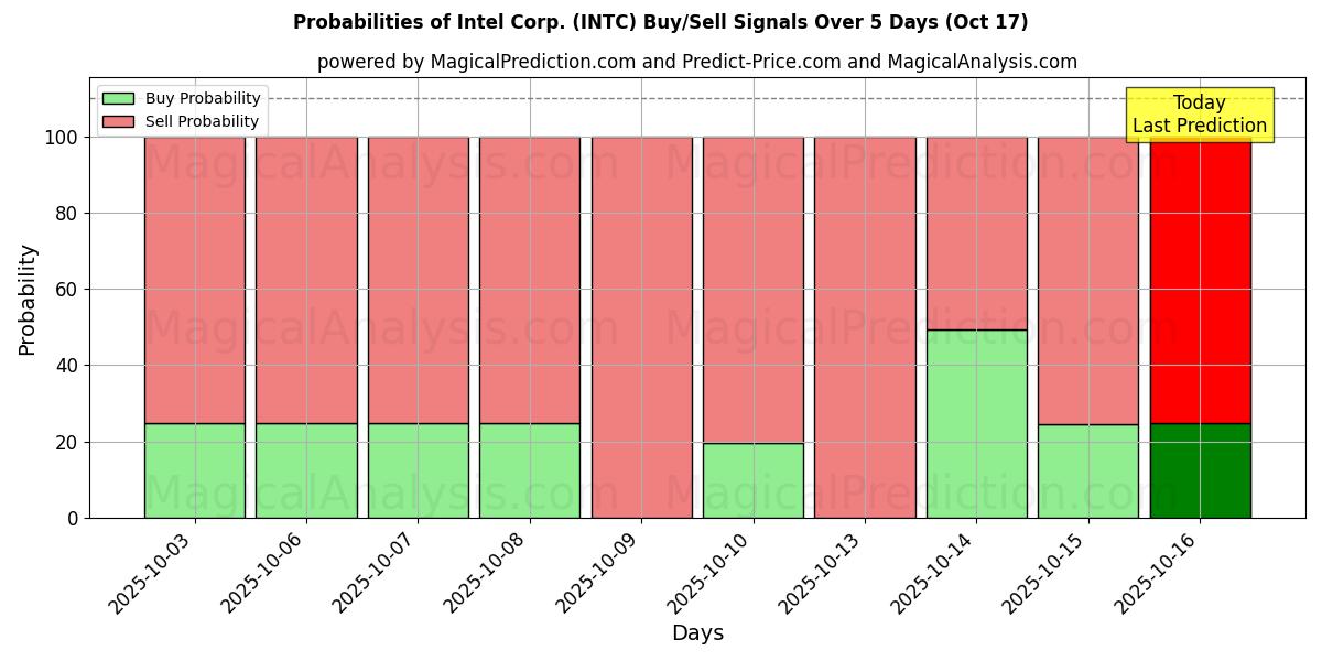 Probabilities of Intel Corp. (INTC) Buy/Sell Signals Using Several AI Models Over 10 Days (17 Oct) 