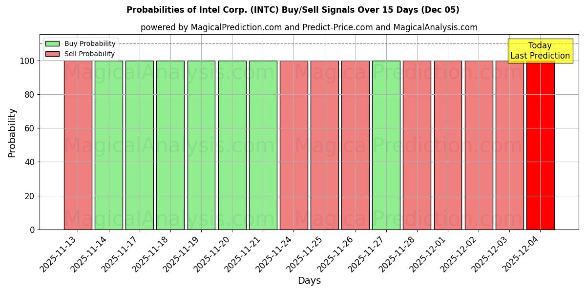 احتمالات سیگنال‌های خرید/فروش Intel Corp. (INTC) با استفاده از چندین مدل هوش مصنوعی در طول 10 روز (13 Nov)