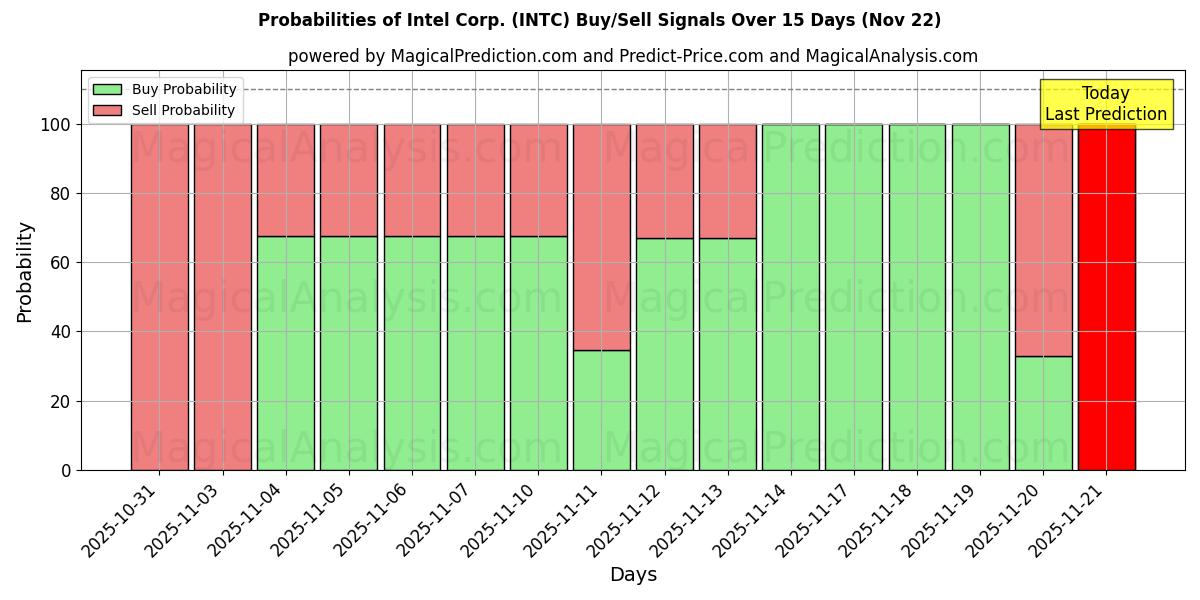 Probabilities of Intel Corp. (INTC) Buy/Sell Signals Using Several AI Models Over 5 Days (22 Nov) 