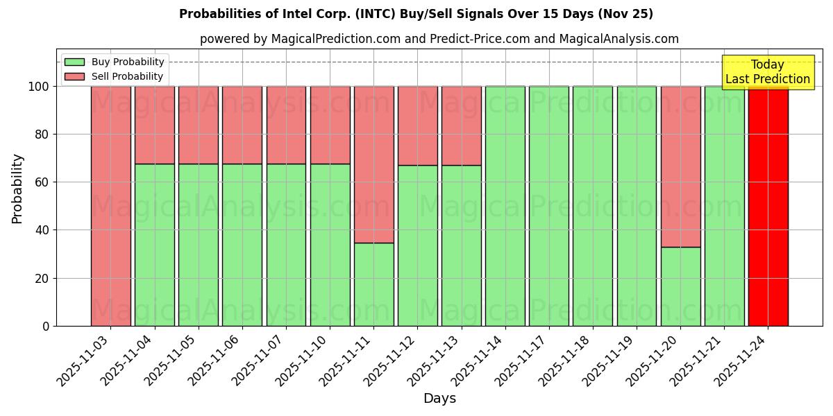 Probabilities of Intel Corp. (INTC) Buy/Sell Signals Using Several AI Models Over 5 Days (25 Nov) 