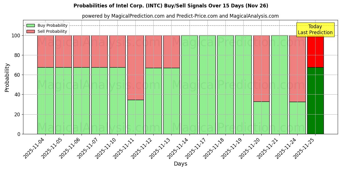 Probabilities of Intel Corp. (INTC) Buy/Sell Signals Using Several AI Models Over 5 Days (26 Nov) 