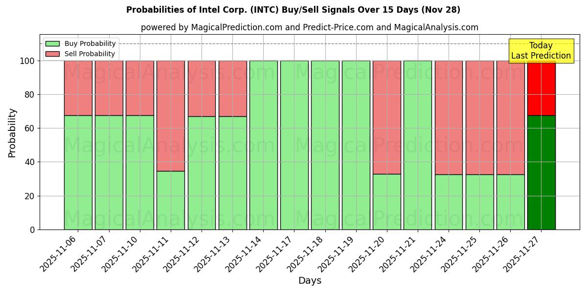 Probabilities of Intel Corp. (INTC) Buy/Sell Signals Using Several AI Models Over 10 Days (28 Nov) 