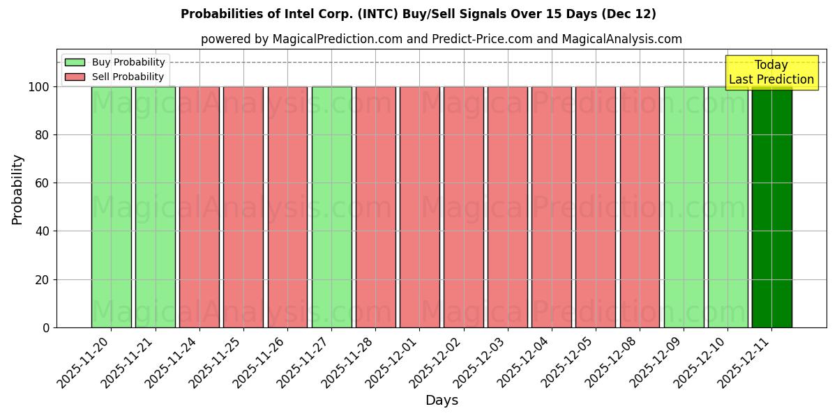 Probabilities of Intel Corp. (INTC) Buy/Sell Signals Using Several AI Models Over 5 Days (12 Dec) 