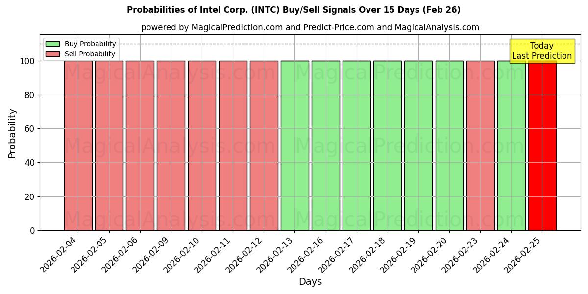 Probabilities of Intel Corp. (INTC) Buy/Sell Signals Using Several AI Models Over 5 Days (26 Feb) 