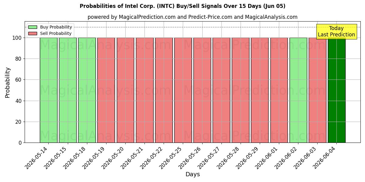 Probabilities of Intel Corp. (INTC) Buy/Sell Signals Using Several AI Models Over 5 Days (05 Jun) 