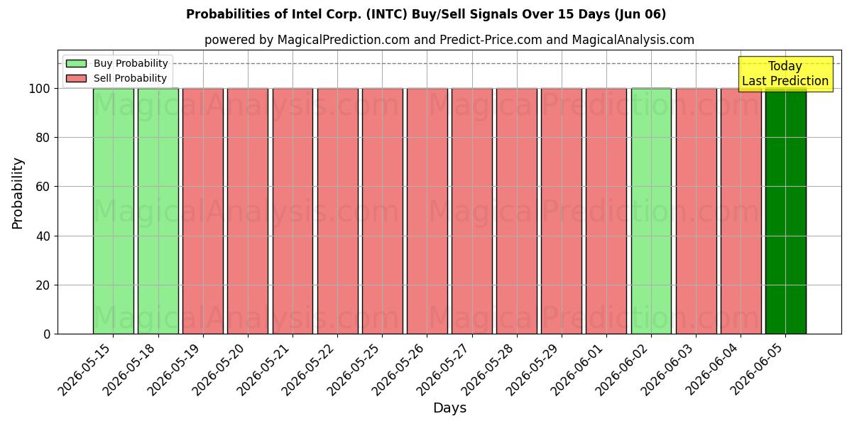Probabilities of Intel Corp. (INTC) Buy/Sell Signals Using Several AI Models Over 5 Days (06 Jun) 