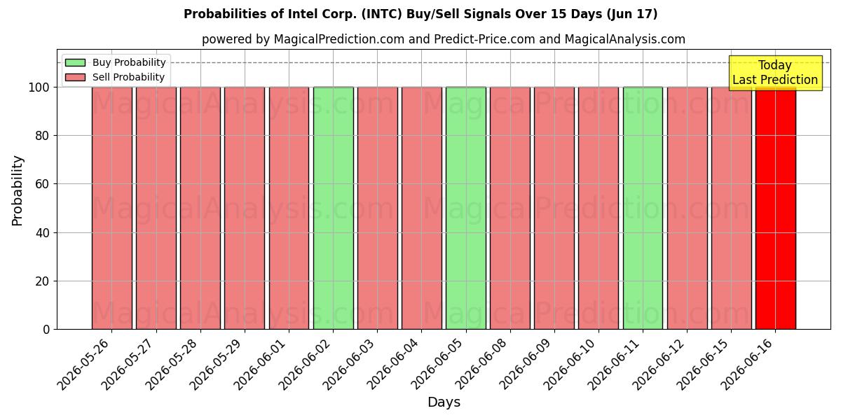 Sandsynligheder for Intel Corp. (INTC) købs-/salgsignaler ved brug af flere AI-modeller over 10 dage (17 Jun)
