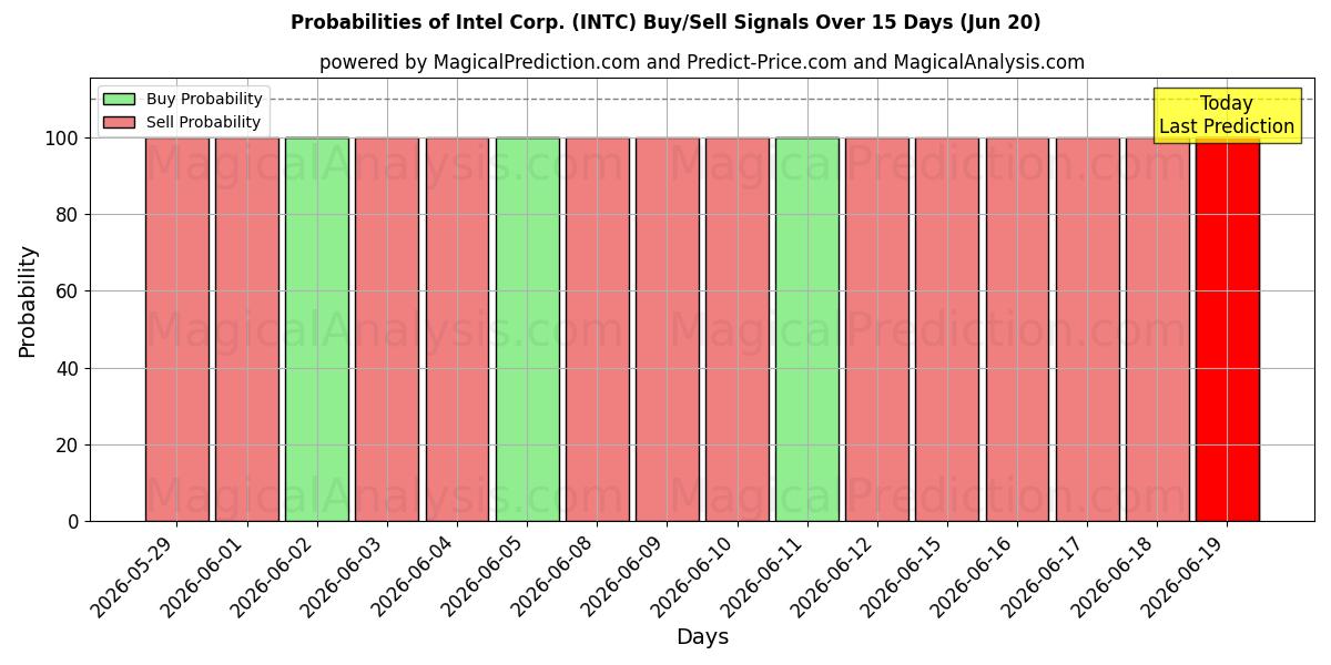 Intel Corp. (INTC) Alım/Satım Sinyalleri için Birkaç AI Modeli ile 10 Günlük Olasılıklar (20 Jun)