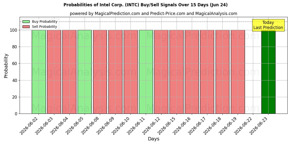 Sandsynligheder for Intel Corp. (INTC) købs-/salgsignaler ved brug af flere AI-modeller over 10 dage (24 Jun)